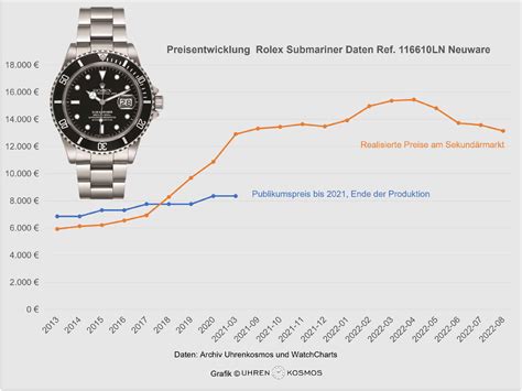 rolex sub 11610|rolex submariner date preisentwicklung.